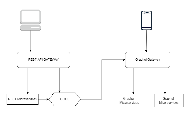 Graphql Migration Strategy
